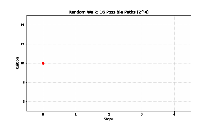 Mô phỏng 16 lộ trình có thể xảy ra cho Random Walk 4 bước