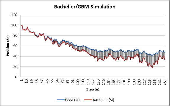 Mô phỏng lộ trình giá cổ phiếu theo mô hình Bachelier và GBM trong Excel