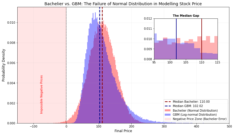 So sánh phân phối xác suất cho giá cổ phiếu trong mô hình Bachelier và GBM