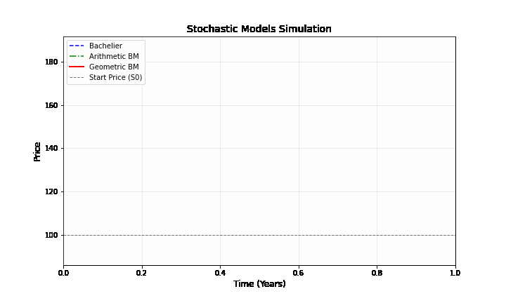 Mô phỏng lộ trình giá cổ phiếu trong mô hình Bachelier, Arithmetic Brownian Motion và Geometric Brownian Motion