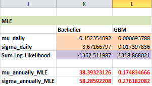Hiệu chuẩn mu, sigma bằng phương pháp MLE với Solver trong Excel
