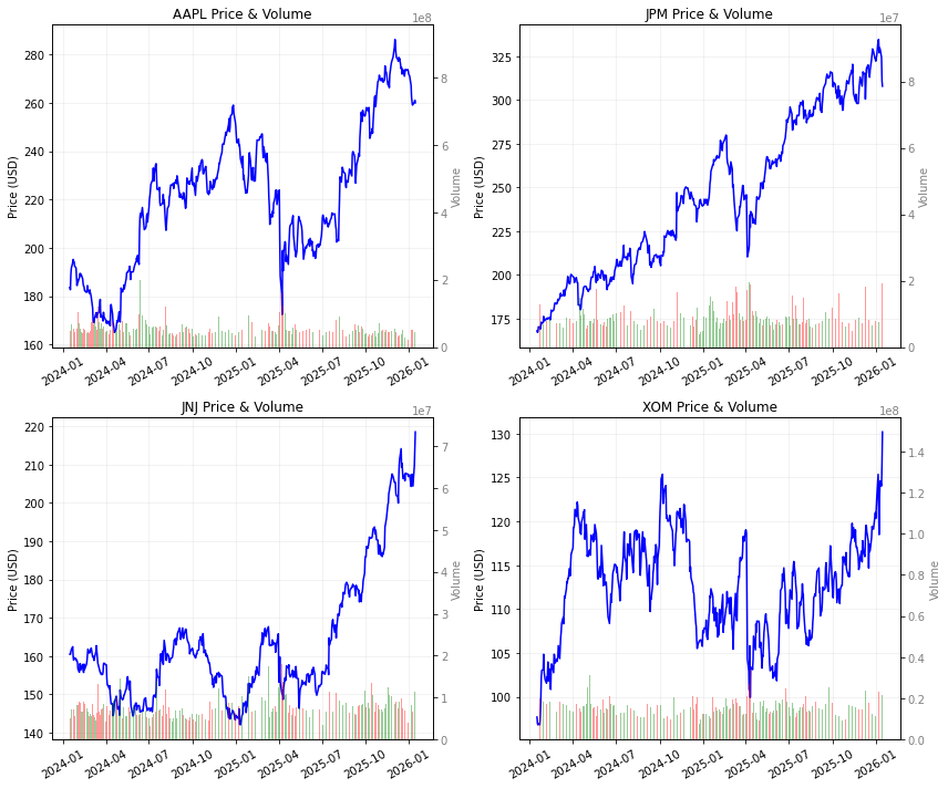 Dữ liệu lịch sử giá cổ phiếu AAPL (Apple Inc.), JPM (JPMorgan Chase & Co.), JNJ (Johnson & Johnson), XOM (Exxon Mobil Corp.)