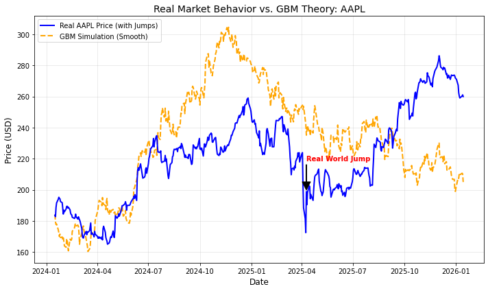 So sánh mô phỏng GBM và thực tế giá cổ phiếu AAPL (Apple Inc.)