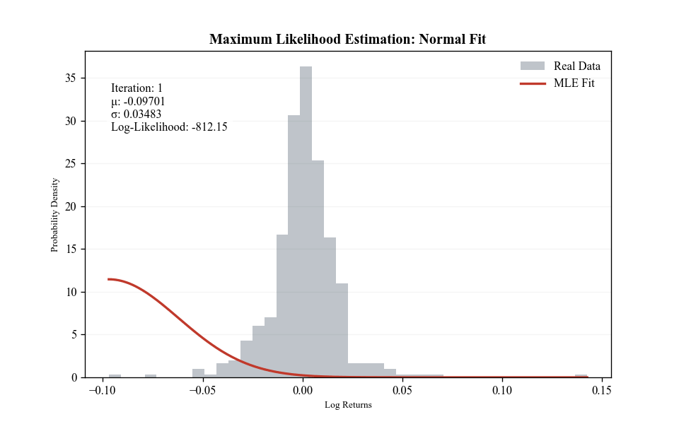 Quá trình MLE khớp hình chuông lý thuyết với dữ liệu thực tế của cổ phiếu AAPL (Apple Inc.)